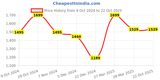 tatacliq.com celio celio* Vert Green Solid Regular Fit Cotton Long Sleeves T-Shirt celio Price History Graph from 9 Oct 2024 to 21 Oct 2025