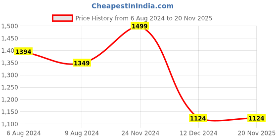 tatacliq.com celio Celio* Vert Loose Fit T-Shirt celio Price History Graph from 6 Aug 2024 to 20 Nov 2025