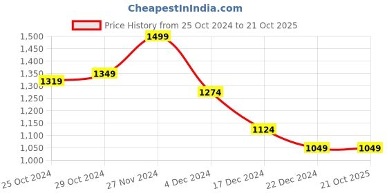 tatacliq.com celio Celio* Vert Loose Fit T-Shirt celio Price History Graph from 25 Oct 2024 to 20 Oct 2025