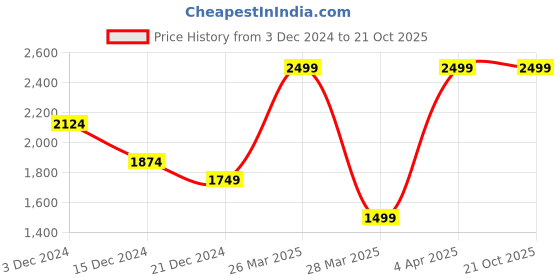tatacliq.com celio Celio* Vert Sauge Green Regular Fit Hooded Sweatshirt celio Price History Graph from 3 Dec 2024 to 21 Oct 2025