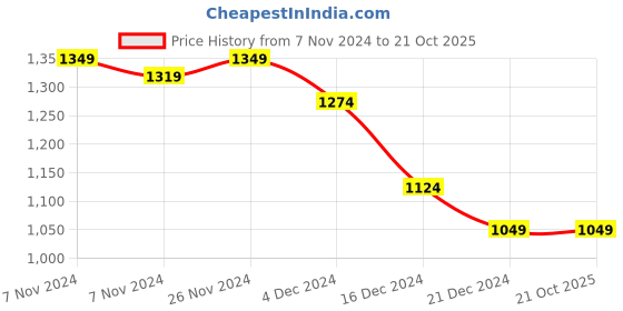 tatacliq.com celio Celio* Vert Sauge Straight Fit Texture T-Shirt celio Price History Graph from 7 Nov 2024 to 20 Oct 2025