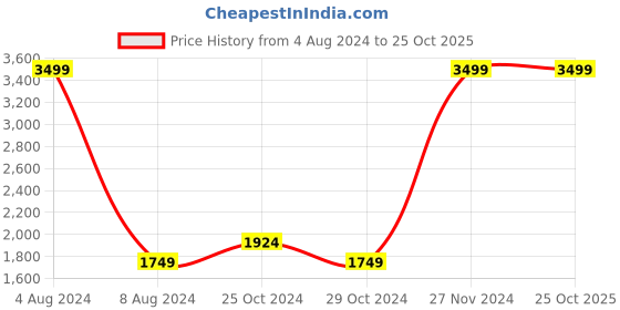 tatacliq.com celio celio* White & Black Batman Print Hoodie celio Price History Graph from 4 Aug 2024 to 25 Oct 2025