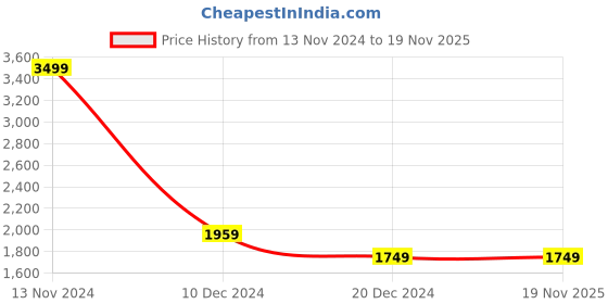 tatacliq.com celio celio* White & Black Batman Print Hoodie celio Price History Graph from 13 Nov 2024 to 17 Nov 2025