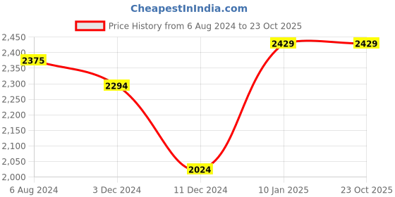 tatacliq.com celio celio* White Cotton Regular Fit Polo T-Shirt celio Price History Graph from 6 Aug 2024 to 23 Oct 2025