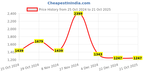 tatacliq.com celio Celio* White Cotton Regular Fit Printed Shirts celio Price History Graph from 25 Oct 2024 to 19 Oct 2025