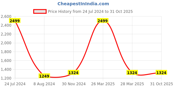 tatacliq.com celio Celio* White Cotton Regular Fit Self Pattern Shirt celio Price History Graph from 24 Jul 2024 to 30 Oct 2025