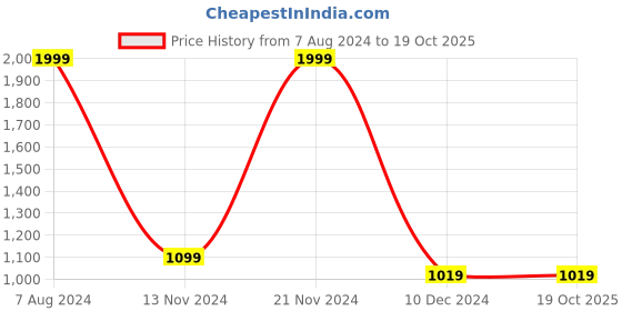 tatacliq.com celio Celio* White Cotton Regular Fit Self Pattern Shirt celio Price History Graph from 7 Aug 2024 to 18 Oct 2025