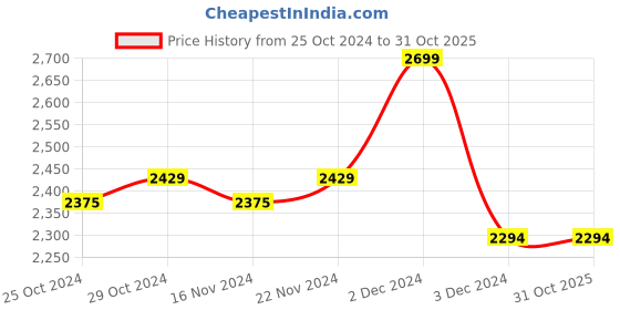 tatacliq.com celio Celio* White Cotton Regular Fit Striped Polo T-Shirts celio Price History Graph from 25 Oct 2024 to 30 Oct 2025