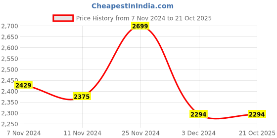tatacliq.com celio Celio* White Cotton Regular Fit Striped Polo T-Shirts celio Price History Graph from 7 Nov 2024 to 21 Oct 2025