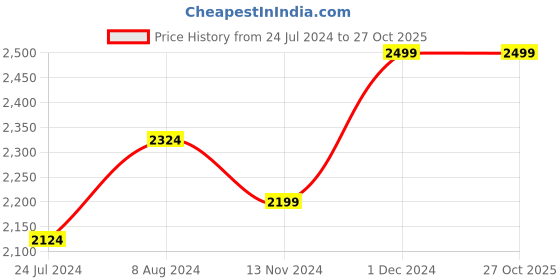 tatacliq.com celio celio* White Cotton Regular Fit Tie - Dye Hooded Sweatshirt celio Price History Graph from 24 Jul 2024 to 26 Oct 2025