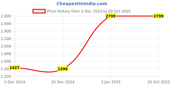 tatacliq.com celio Celio* White Cotton Regular Fit Trousers celio Price History Graph from 3 Dec 2024 to 20 Oct 2025