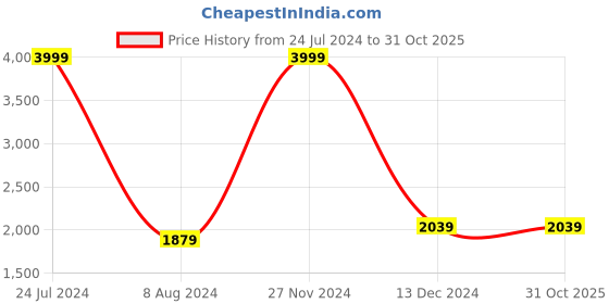 tatacliq.com celio celio* White Full Sleeves Hooded Sweatshirt celio Price History Graph from 24 Jul 2024 to 31 Oct 2025
