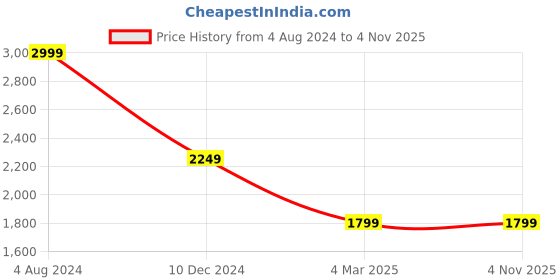 tatacliq.com celio Celio* White Linen Regular Fit Shirt celio Price History Graph from 4 Aug 2024 to 3 Nov 2025