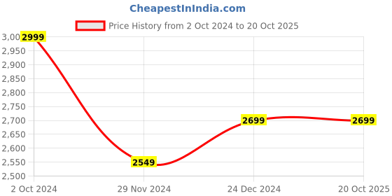 tatacliq.com celio Celio* White Linen Regular Fit Shorts celio Price History Graph from 2 Oct 2024 to 20 Oct 2025