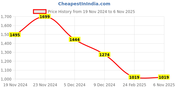 tatacliq.com celio Celio* White Regular Fit Colour Block Polo T-Shirt celio Price History Graph from 19 Nov 2024 to 3 Nov 2025