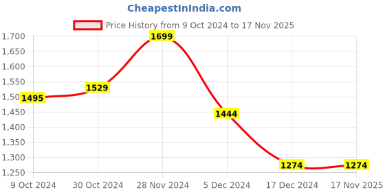tatacliq.com celio Celio* White Regular Fit Colour Block Polo T-Shirt celio Price History Graph from 9 Oct 2024 to 17 Nov 2025