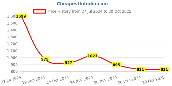 tatacliq.com celio celio* White Regular Fit Cotton Polo T-Shirt celio Price History Graph from 27 Jul 2024 to 20 Oct 2025