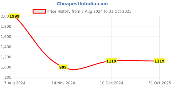 tatacliq.com celio celio* White Regular Fit Cotton Polo T-Shirt celio Price History Graph from 7 Aug 2024 to 30 Oct 2025
