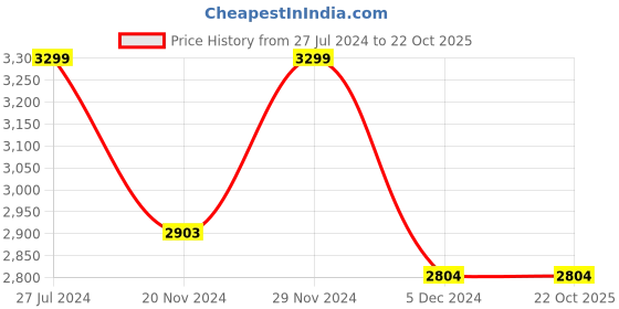 tatacliq.com celio celio* White Regular Fit Cotton Shirt celio Price History Graph from 27 Jul 2024 to 22 Oct 2025