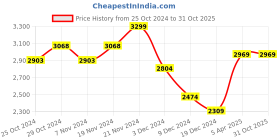 tatacliq.com celio celio* White Regular Fit Cotton Shirt celio Price History Graph from 25 Oct 2024 to 30 Oct 2025