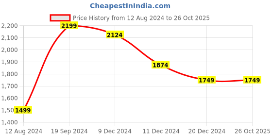 tatacliq.com celio celio* White Regular Fit Cotton Shirt celio Price History Graph from 12 Aug 2024 to 26 Oct 2025