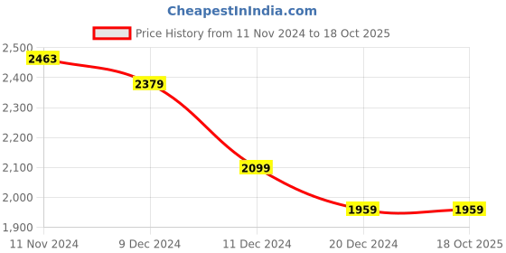 tatacliq.com celio celio* White Regular Fit Cotton Shirt celio Price History Graph from 11 Nov 2024 to 18 Oct 2025