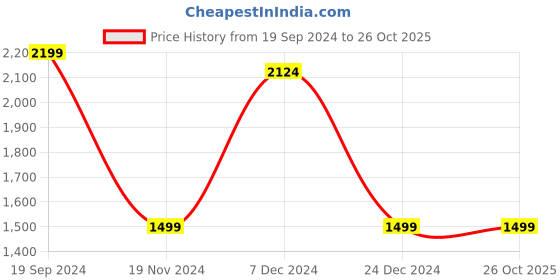 tatacliq.com celio celio* White Regular Fit Cotton Shirt celio Price History Graph from 19 Sep 2024 to 26 Oct 2025