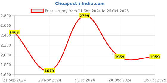 tatacliq.com celio celio* White Regular Fit Cotton Shirt celio Price History Graph from 21 Sep 2024 to 25 Oct 2025