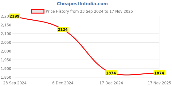tatacliq.com celio celio* White Regular Fit Cotton Shirt celio Price History Graph from 23 Sep 2024 to 17 Nov 2025