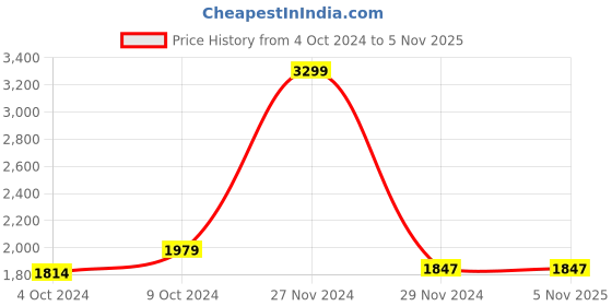 tatacliq.com celio celio* White Regular Fit Cotton Shirt celio Price History Graph from 4 Oct 2024 to 4 Nov 2025