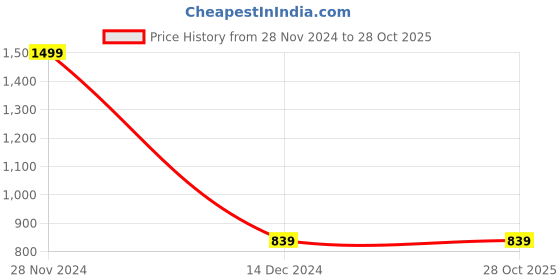tatacliq.com celio celio* White Regular Fit Graphic Print Cotton Crew T-Shirt celio Price History Graph from 28 Nov 2024 to 27 Oct 2025