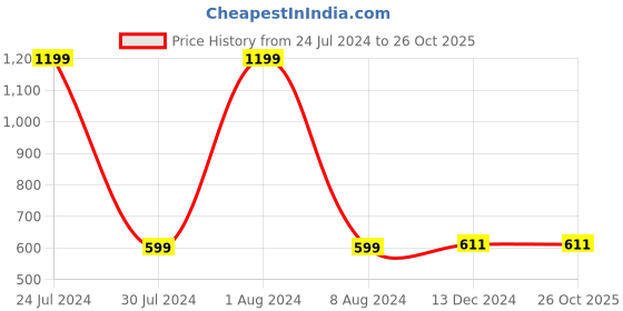 tatacliq.com celio celio* White Regular Fit Graphic Print Cotton Crew T-Shirt celio Price History Graph from 24 Jul 2024 to 26 Oct 2025