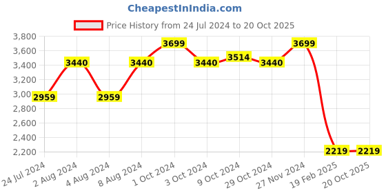 tatacliq.com celio celio* White Regular Fit Graphic Print Cotton Hooded Sweatshirt celio Price History Graph from 24 Jul 2024 to 19 Oct 2025