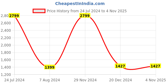 tatacliq.com celio celio* White Regular Fit Graphic Print Cotton Shirt celio Price History Graph from 24 Jul 2024 to 4 Nov 2025