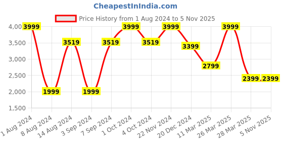 tatacliq.com celio celio* White Regular Fit Jacket celio Price History Graph from 1 Aug 2024 to 5 Nov 2025