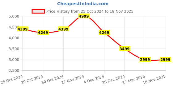 tatacliq.com celio celio* White Regular Fit Jacket celio Price History Graph from 25 Oct 2024 to 17 Nov 2025