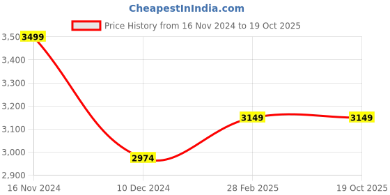 tatacliq.com celio celio* White Regular Fit Linen Shirt celio Price History Graph from 16 Nov 2024 to 19 Oct 2025