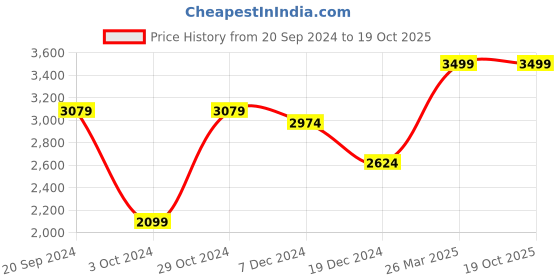 tatacliq.com celio celio* White Regular Fit Overshirt celio Price History Graph from 20 Sep 2024 to 19 Oct 2025