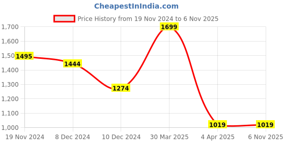 tatacliq.com celio Celio* White Regular Fit Polo T-Shirt celio Price History Graph from 19 Nov 2024 to 2 Nov 2025