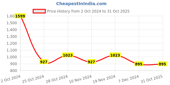 tatacliq.com celio celio* White Regular Fit Polo T-Shirt celio Price History Graph from 2 Oct 2024 to 30 Oct 2025