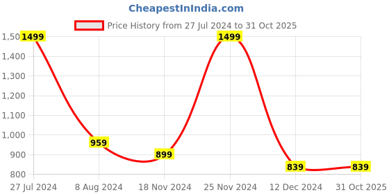 tatacliq.com celio celio* White Regular Fit Printed Cotton Crew T-Shirt celio Price History Graph from 27 Jul 2024 to 30 Oct 2025