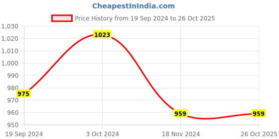 tatacliq.com celio celio* White Regular Fit Printed Cotton Crew T-Shirt celio Price History Graph from 19 Sep 2024 to 26 Oct 2025