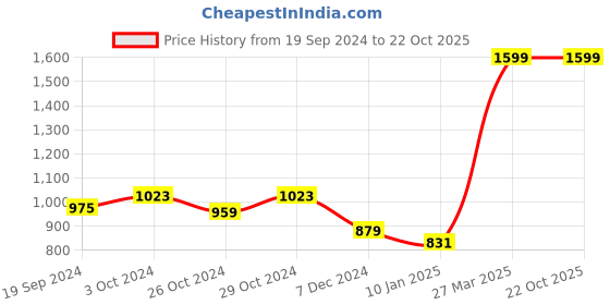 tatacliq.com celio celio* White Regular Fit Printed Cotton Crew T-Shirt celio Price History Graph from 19 Sep 2024 to 22 Oct 2025