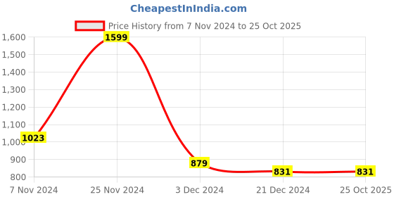 tatacliq.com celio celio* White Regular Fit Printed Cotton Crew T-Shirt celio Price History Graph from 7 Nov 2024 to 25 Oct 2025