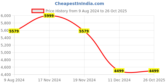 tatacliq.com celio celio* White Regular Fit Printed Puffer Jacket celio Price History Graph from 9 Aug 2024 to 26 Oct 2025