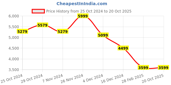 tatacliq.com celio celio* White Regular Fit Printed Puffer Jacket celio Price History Graph from 25 Oct 2024 to 19 Oct 2025