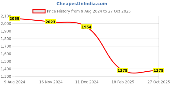 tatacliq.com celio Celio* White Regular Fit Printed Shirt celio Price History Graph from 9 Aug 2024 to 26 Oct 2025