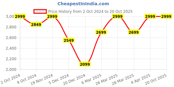 tatacliq.com celio Celio* White Regular Fit Printed Shirt celio Price History Graph from 2 Oct 2024 to 20 Oct 2025