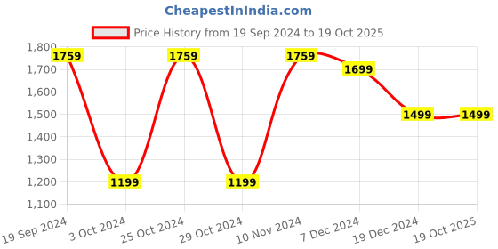 tatacliq.com celio celio* White Regular Fit Printed Shirt celio Price History Graph from 19 Sep 2024 to 19 Oct 2025