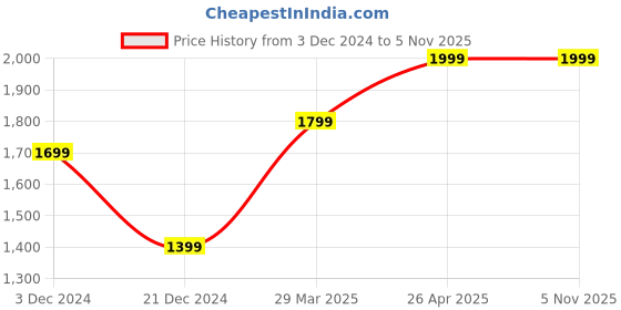 tatacliq.com celio Celio* White Regular Fit Printed Shirt celio Price History Graph from 3 Dec 2024 to 5 Nov 2025